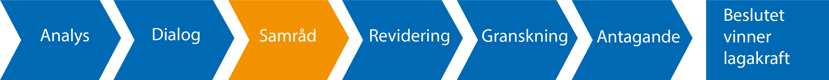 Process ny översiktsplan