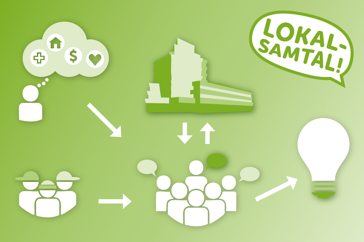 En illustration av hur förslag samlas in från invånare och ungdomsråd, för att sen diskuteras i grupp under lokalsamtalen där även kommunen medverkar. Till slut kan det mynna ut i en idé för landsbygdssatsningar.