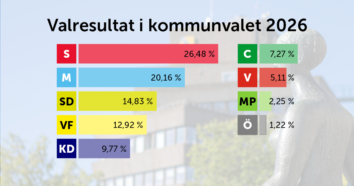 Grafik över mandatfördelning 2026.