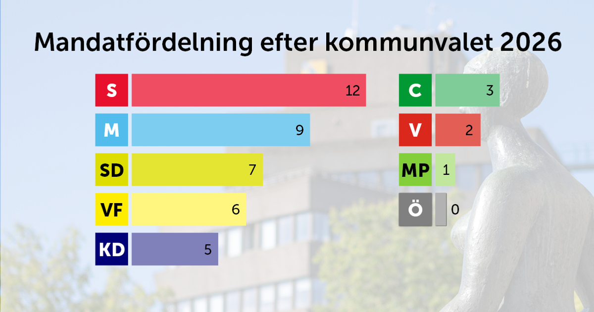 Grafik över mandatfördelning 2026.