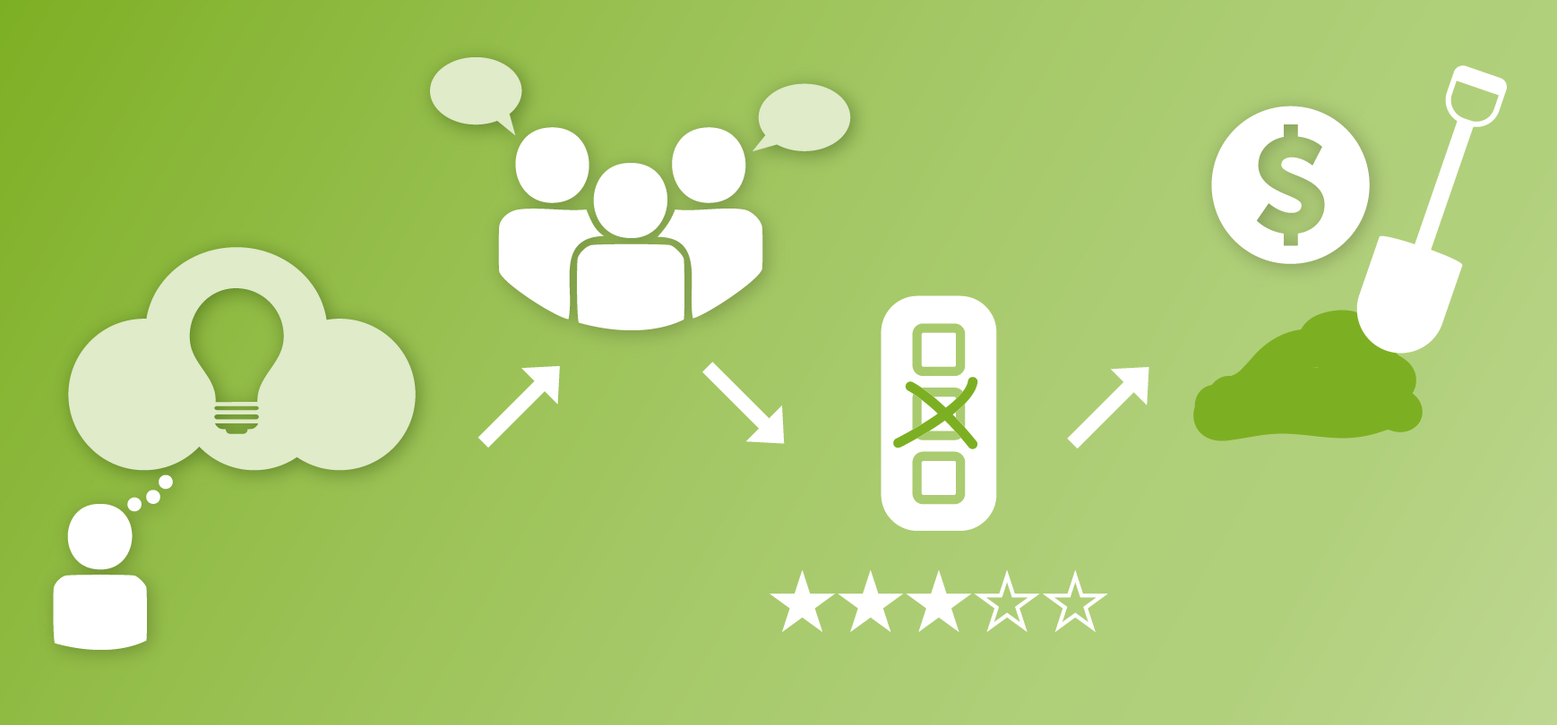 En illustration som föreställer arbetsgången med landsbygdssatsningar, från förslag till utdelning av projektpengar.